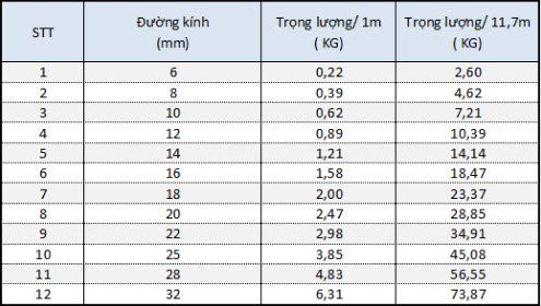 Bảng tra trọng lượng thép tròn